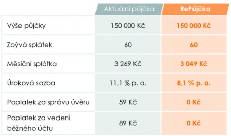 Příklad splácení Re půjčka, úroková sazba a peníze